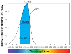 FIG. 2. Circadian blue light consists of the narrow band of blue light (full-width half-maximum between 438&ndash;493 nm) that synchronizes our circadian rhythms during the day and disrupts them at night. (Image credit: Illustration courtesy of Dr. Martin Moore-Ede.)