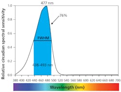 FIG. 2. Circadian blue light consists of the narrow band of blue light (full-width half-maximum between 438–493 nm) that synchronizes our circadian rhythms during the day and disrupts them at night. (Image credit: Illustration courtesy of Dr. Martin Moore-Ede.) FIG. 2. Circadian blue light consists of the narrow band of blue light (full-width half-maximum between 438–493 nm) that synchronizes our circadian rhythms during the day and disrupts them at night. (Image credit: Illustration courtesy of Dr. Martin Moore-Ede.)
