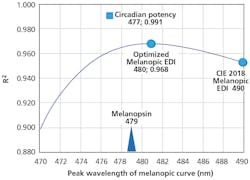 FIG. 3. Optimized values for circadian peak sensitivity are compared: the peak sensitivity wavelengths of the CIE 2018 Melanopic EDI standard (490 nm), versus the optimized Melanopic EDI (480.8 nm), and the peak sensitivity of the circadian potency function (477 nm) and melanopsin (479 nm). (Image credit: Illustration courtesy of Dr. Martin Moore-Ede.)