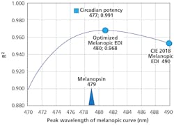 FIG. 3. Optimized values for circadian peak sensitivity are compared: the peak sensitivity wavelengths of the CIE 2018 Melanopic EDI standard (490 nm), versus the optimized Melanopic EDI (480.8 nm), and the peak sensitivity of the circadian potency function (477 nm) and melanopsin (479 nm). (Image credit: Illustration courtesy of Dr. Martin Moore-Ede.) FIG. 3. Optimized values for circadian peak sensitivity are compared: the peak sensitivity wavelengths of the CIE 2018 Melanopic EDI standard (490 nm), versus the optimized Melanopic EDI (480.8 nm), and the peak sensitivity of the circadian potency function (477 nm) and melanopsin (479 nm). (Image credit: Illustration courtesy of Dr. Martin Moore-Ede.)