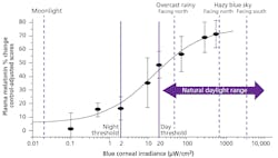 FIG. 4. The melatonin sensitivity curve is correlated to circadian blue and the night-and-day blue corneal irradiance thresholds. Blue corneal irradiance is plotted logarithmically against the degree of melatonin suppression. [Image credit: Data replotted from West et al. (2011) - https://bit.ly/3fb8PoS.]