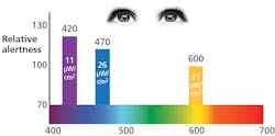 FIG. 5. Relative sustained alertness over a four-hour period produced by monochromatic lights of different wavelengths is evaluated. Even lower intensities of 420-nm light stimulated more alertness than higher intensities of 470-nm and 600-nm light. ]Image credit: Data replotted from Revell et al. (2006; https://bit.ly/3d25k1d).]
