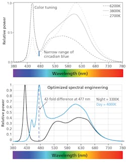 FIG. 6. At top, a color-tunable lighting system is shown to be inefficient due to its relative power consumption at various CCTs and wavelengths (replotted from Safranek et al., 2021; https://bit.ly/3oijX5g). Below is an efficient spectrally engineered solution for circadian lighting using ZircLight DaySynch and NightSafe LEDs (data from Circadian ZircLight at https://bit.ly/3cWLXH3).