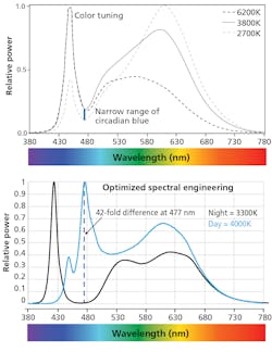 FIG. 6. At top, a color-tunable lighting system is shown to be inefficient due to its relative power consumption at various CCTs and wavelengths (replotted from Safranek et al., 2021; https://bit.ly/3oijX5g). Below is an efficient spectrally engineered solution for circadian lighting using ZircLight DaySynch and NightSafe LEDs (data from Circadian ZircLight at https://bit.ly/3cWLXH3). FIG. 6. At top, a color-tunable lighting system is shown to be inefficient due to its relative power consumption at various CCTs and wavelengths (replotted from Safranek et al., 2021; https://bit.ly/3oijX5g). Below is an efficient spectrally engineered solution for circadian lighting using ZircLight DaySynch and NightSafe LEDs (data from Circadian ZircLight at https://bit.ly/3cWLXH3).