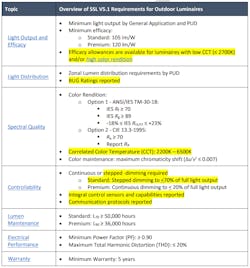 Dlc Luna Requirements Table Dlc Luna Requirements Table
