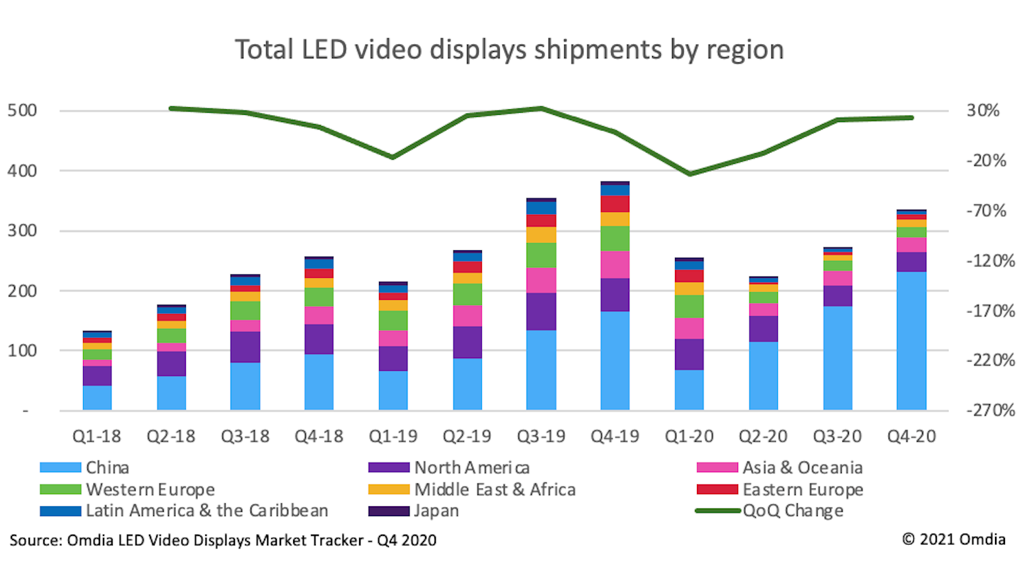 Global LED video display market recovers by 23.5 QuarteronQuarter