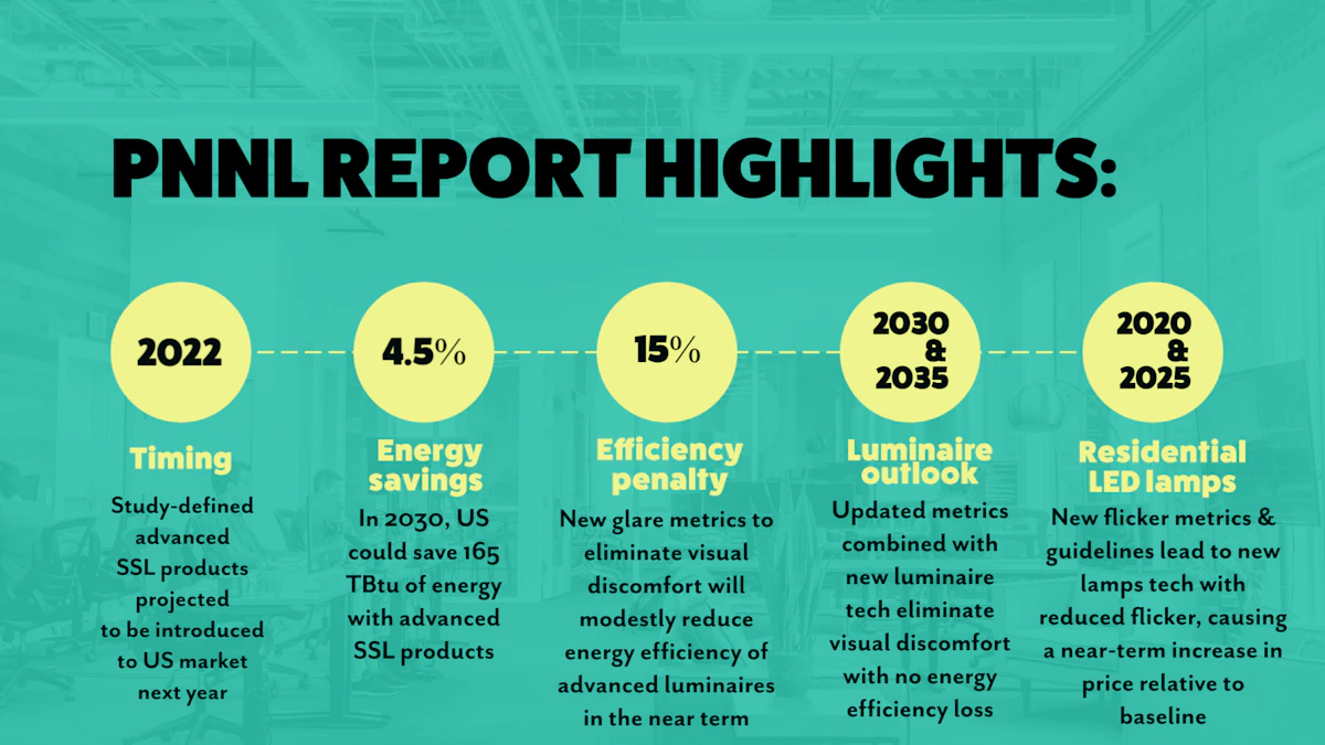 Doe Projects Energy Savings Related To Expected Ssl Quality Improvements Leds Magazine
