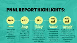 LEDs Magazine developed infographic &ndash; Source information from: M.R. Ledbetter et al., Energy Saving Opportunity from Advanced LED Lighting Research, PNNL-29342, Richland, WA: Pacific Northwest National Laboratory (2019 &ndash; available at https://bit.ly/3abzJcT).