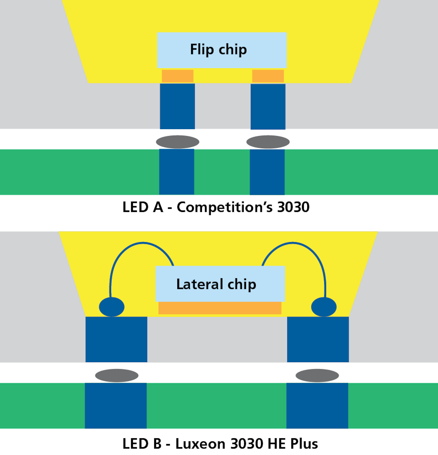 FIG. 1. At a lighting manufacturer, competitor’s 3030 LEDs (top) and Lumileds Luxeon 3030 HE Plus (bottom) were evaluated under various conditions that test the quality and performance of the device assembly materials and architectures. (Image credits: Illustrations and SEM images courtesy of Lumileds.)