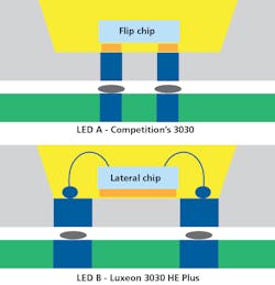 FIG. 1. At a lighting manufacturer, competitor&rsquo;s 3030 LEDs (top) and Lumileds Luxeon 3030 HE Plus (bottom) were evaluated under various conditions that test the quality and performance of the device assembly materials and architectures. (Image credits: Illustrations and SEM images courtesy of Lumileds.)