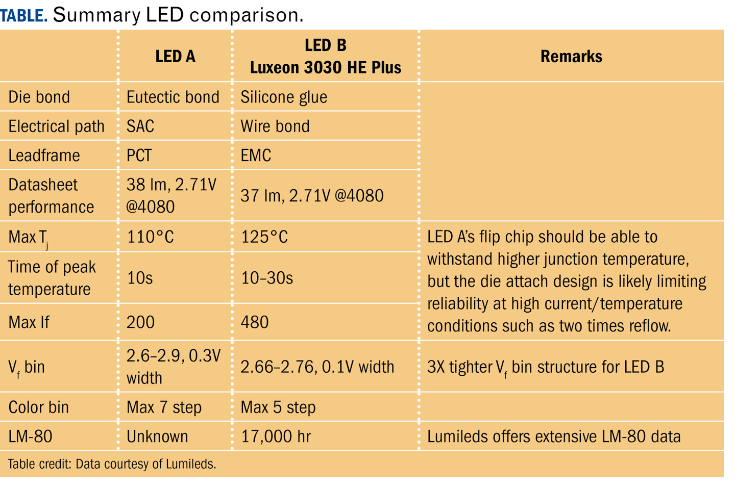 Table data courtesy of Lumileds.