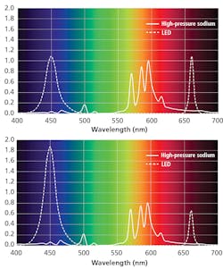FIG. 2. Typical greenhouse luminaire spectra (top) are compared to luminaire spectra due to atmospheric scattering (bottom), which can contribute to light pollution. FIG. 2. Typical greenhouse luminaire spectra (top) are compared to luminaire spectra due to atmospheric scattering (bottom), which can contribute to light pollution.