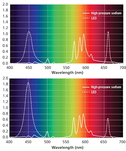 FIG. 2. Typical greenhouse luminaire spectra (top) are compared to luminaire spectra due to atmospheric scattering (bottom), which can contribute to light pollution.