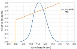 FIG. 3. Photopic versus photosynthetically active radiation (PAR) meter response. FIG. 3. Photopic versus photosynthetically active radiation (PAR) meter response.