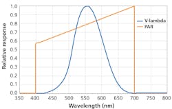FIG. 3. Photopic versus photosynthetically active radiation (PAR) meter response. FIG. 3. Photopic versus photosynthetically active radiation (PAR) meter response.