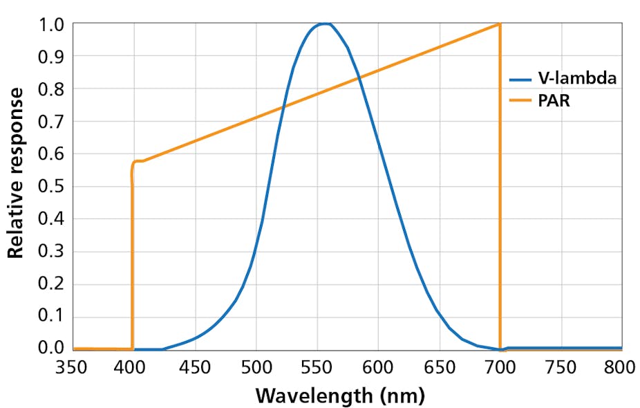 FIG. 3. Photopic versus photosynthetically active radiation (PAR) meter response.