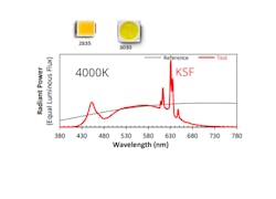 The new F90 Series LEDs from Bridgelux leverage the GE Current-owned potassium fluorosilicate (PFS) red phosphor technology, also known as TriGain, that offers narrow band emission for less wasted light in the human visual spectrum (see KFS reference line in spectral graph). The LEDs are available in SMD 2835 and 3030 form factors (inset). (Image credit: Photos and graph courtesy of Bridgelux.)