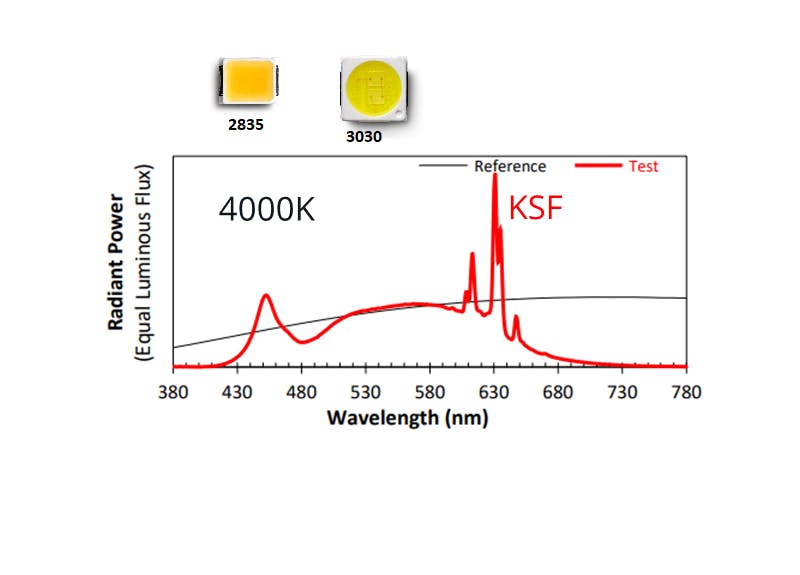 The new F90 Series LEDs from Bridgelux leverage the GE Current-owned potassium fluorosilicate (PFS) red phosphor technology, also known as TriGain, that offers narrow band emission for less wasted light in the human visual spectrum (see KFS reference line in spectral graph). The LEDs are available in SMD 2835 and 3030 form factors (inset). (Image credit: Photos and graph courtesy of Bridgelux.)