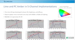 Lumileds and Future Electronics developed SPD graphs that demonstrate the benefits of the Lime and PC Amber LEDs in 5-channel systems. (Image credit: Graphic courtesy of Lumileds and partner Future Electronics.)
