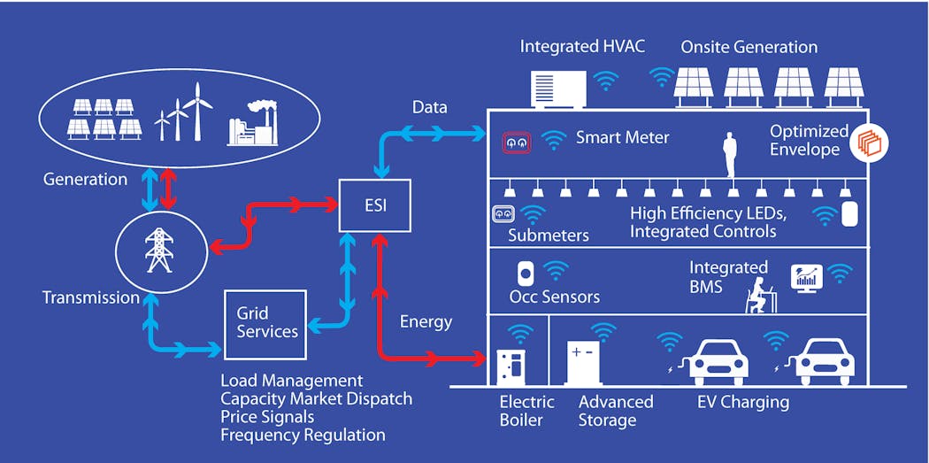 The smart building technology stack brings together many layers of devices and controls into a self-contained system. (Image credit: Graphic developed by Clifton Stanley Lemon.)