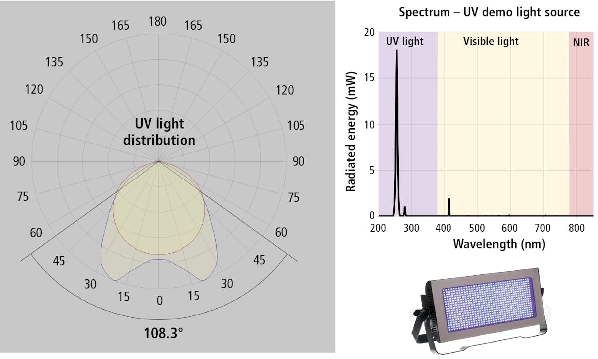 True online uv light