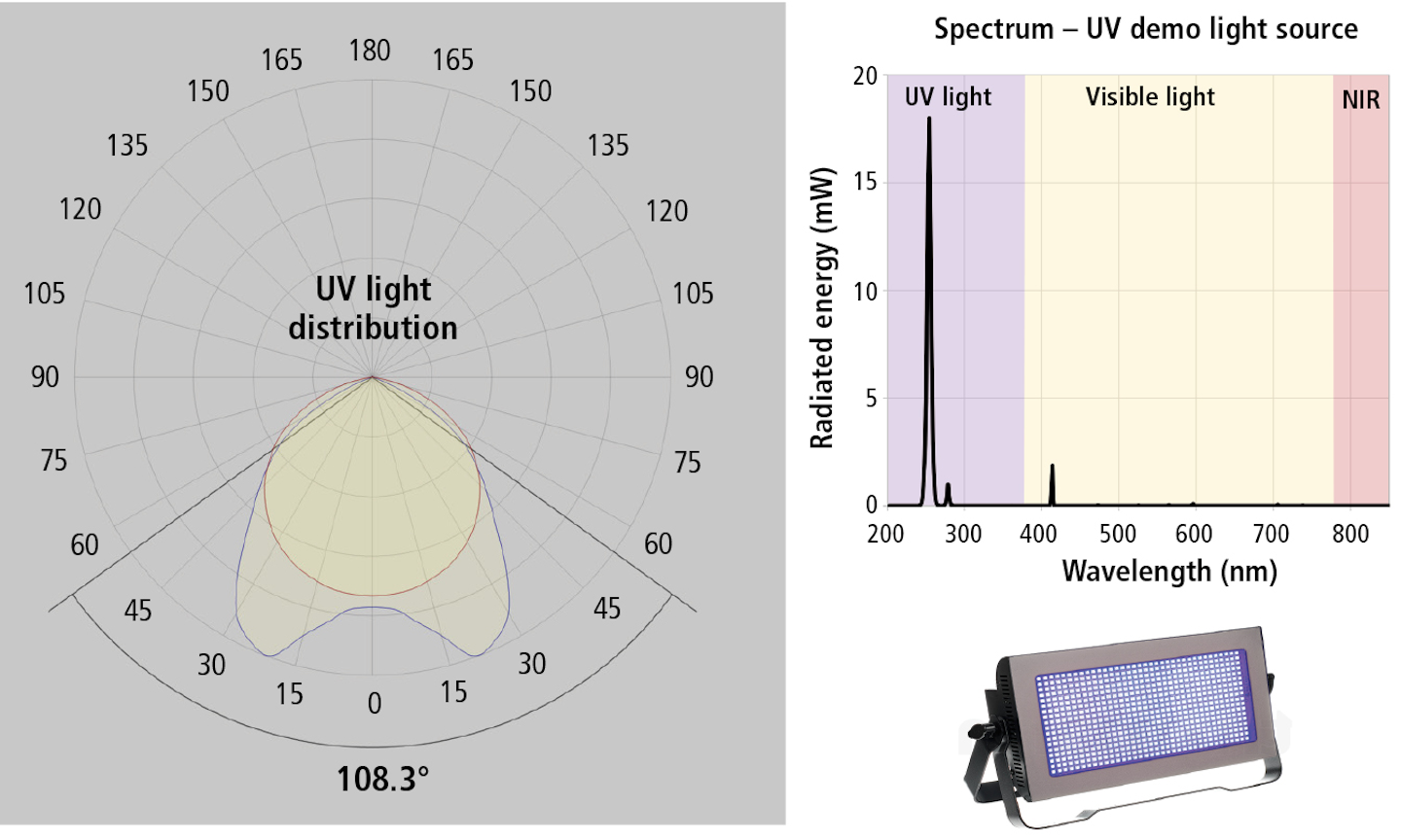 How does UV light measurement change lighting design perspective? UV
