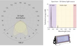 FIG. 1. Both the ultraviolet (UV) light spectrum and radiance need to be measured in all angles to represent true UV light distribution. (Image credits: All illustrations and renderings courtesy of Viso Systems unless otherwise indicated.)