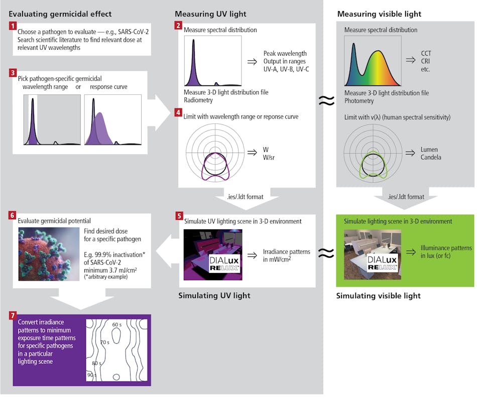 How does UV light measurement change lighting design perspective? LEDs Magazine