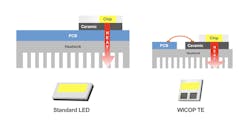 The new WICOP TE architecture moves electrodes to the top light-emitting surface so the LEDs can interface directly with a thermal substrate.