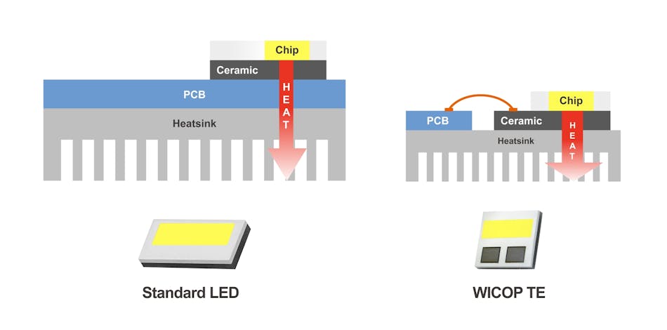 The new WICOP TE architecture moves electrodes to the top light-emitting surface so the LEDs can interface directly with a thermal substrate.