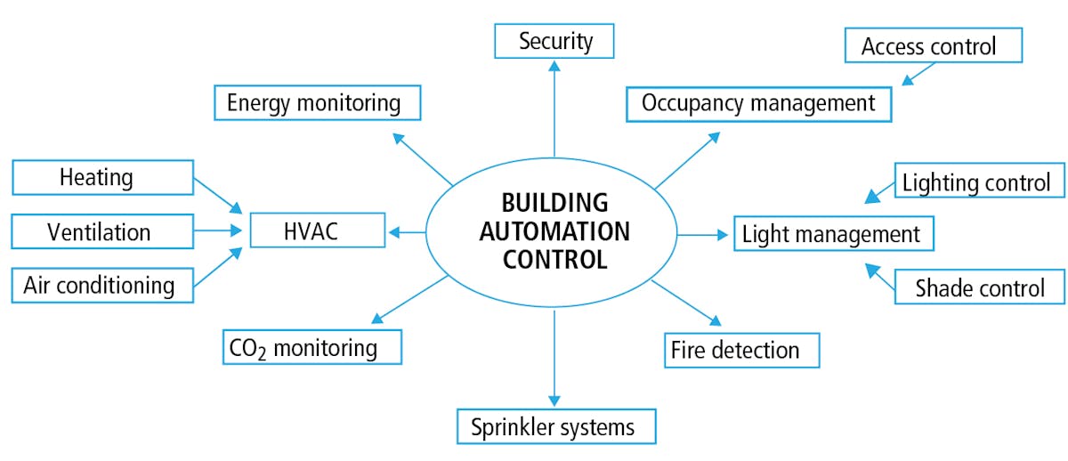 FIG. 1. A building automation system comprises multiple subsystems that offer discrete capabilities and should be integrated in a way that allows each device, node, or system to exchange data, commands, and status details for a truly smart connected building. (Image credits: All illustrations &copy; BACnet International; used with permission.)
