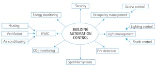 FIG. 1. A building automation system comprises multiple subsystems that offer discrete capabilities and should be integrated in a way that allows each device, node, or system to exchange data, commands, and status details for a truly smart connected building. (Image credits: All illustrations &copy; BACnet International; used with permission.)