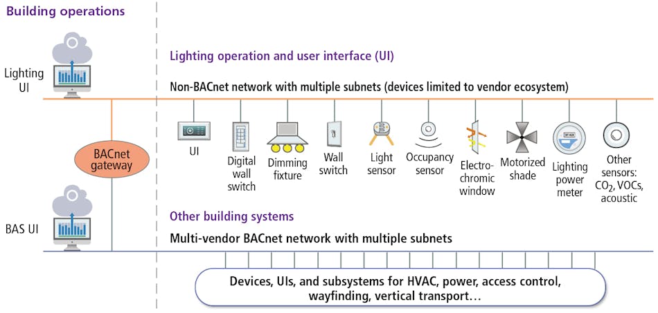 FIG. 2. In a traditional approach, lighting controls sit on their own communication layer and connect to the building network via a gateway.