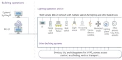 FIG. 3. In a device-level integration approach, every device in the network communicates via BACnet protocol. The BACnet stack is integrated directly into the end devices, including luminaires, so all data is exchanged in one consistent format.