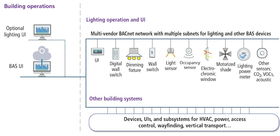 FIG. 3. In a device-level integration approach, every device in the network communicates via BACnet protocol. The BACnet stack is integrated directly into the end devices, including luminaires, so all data is exchanged in one consistent format.