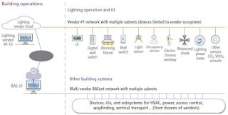 FIG. 4. A cloud-level approach to controls offers user interfaces over web services, but typically each supplier has its own application programming interface (API), which can complicate system integration. If the building automation system utilizes BACnet to integrate multiple subnets over the network with a single control interface, it can simplify the end user scenario.