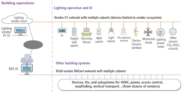 FIG. 4. A cloud-level approach to controls offers user interfaces over web services, but typically each supplier has its own application programming interface (API), which can complicate system integration. If the building automation system utilizes BACnet to integrate multiple subnets over the network with a single control interface, it can simplify the end user scenario.