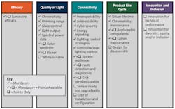 The L-Prize competition criteria for efficacy, quality of light, connectivity, product life cycle, and innovation and inclusion offer multiple opportunities for bonus-point eligibility in addition to the mandatory technical requirements. (Image credit: Graphic courtesy of PNNL.)