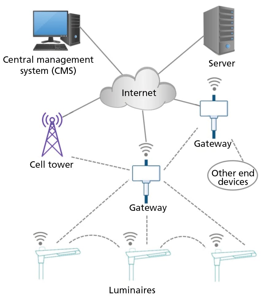 FIG. 1. A mesh network architecture is used to support smart outdoor pathway lighting using a central management system (CMS) to communicate and control luminaires and other end devices via gateways. [Image credits: All images courtesy of Yunyu (Claude) Zhu.]