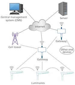 FIG. 1. A mesh network architecture is used to support smart outdoor pathway lighting using a central management system (CMS) to communicate and control luminaires and other end devices via gateways. [Image credits: All images courtesy of Yunyu (Claude) Zhu.]