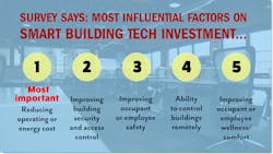 Smart Buildings Technology Adoption business intelligence report finds that reducing operating or energy cost has the most influence over decisions to invest in smart building technology, but safety and wellbeing factor highly as well. (Image credit: Infographic developed from report data courtesy of Endeavor Business Media. Background image by StartupStockPhotos via Pixabay; used under free license for commercial or non-commercial purposes.)