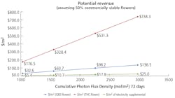 FIG. 2. NC State’s Hernandez calculated potential revenue of cannabis crops based on a number of factors, and determined that the potential revenue from the increased dry-mass yields far outweighed the costs of running supplemental LED lighting in the greenhouse. Image credit: Graphic courtesy of Ricardo Hernandez, North Carolina State University. FIG. 2. NC State’s Hernandez calculated potential revenue of cannabis crops based on a number of factors, and determined that the potential revenue from the increased dry-mass yields far outweighed the costs of running supplemental LED lighting in the greenhouse. Image credit: Graphic courtesy of Ricardo Hernandez, North Carolina State University.