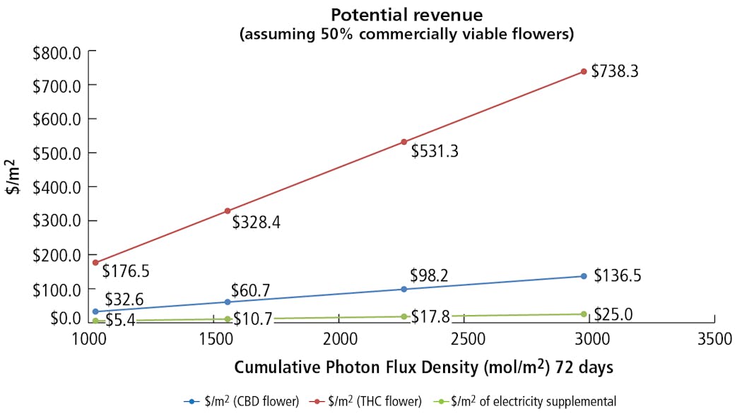 FIG. 2. NC State&rsquo;s Hernandez calculated potential revenue of cannabis crops based on a number of factors, and determined that the potential revenue from the increased dry-mass yields far outweighed the costs of running supplemental LED lighting in the greenhouse. Image credit: Graphic courtesy of Ricardo Hernandez, North Carolina State University.