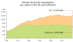 FIG. 4. Gabel Energy consultant Gina Rodda pointed out that California policy tends to inform other states’ regulatory activities, noting that as of August 2021, the average California resident consumes 31% less energy compared to other US residents per capita. Image credit: Illustration courtesy of the California Energy Commission via Gina Rodda. FIG. 4. Gabel Energy consultant Gina Rodda pointed out that California policy tends to inform other states’ regulatory activities, noting that as of August 2021, the average California resident consumes 31% less energy compared to other US residents per capita. Image credit: Illustration courtesy of the California Energy Commission via Gina Rodda.