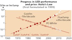 FIG. 1. Haitz&apos;s Law asserted an exponential increase in lumen output from packaged LEDs and a corresponding reduction in dollars per lumen. Image credit: Image concept originally developed by Roland Haitz, Haitz Consulting.