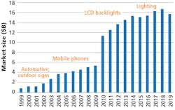 FIG. 2. A graphic representation illustrates milestones along LED market history with dominant market drivers in each time period. Image credit: Data courtesy of Strategies Unlimited/Endeavor Business Media.