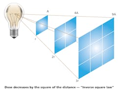 FIG. 2. Relationship of dose with distance from a light source based upon the change in cross-sectional area through which irradiance is measured.