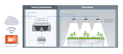 FIG. 2. Centralizing power conversion can improve horticultural lighting efficiency by reducing power losses. FIG. 2. Centralizing power conversion can improve horticultural lighting efficiency by reducing power losses.