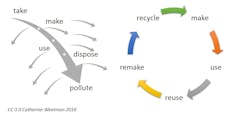 Graphic representation of linear versus circular economy principles. (Image used under CC BY 4.0 via Wikimedia Commons; https://bit.ly/3MXaKMb.)
