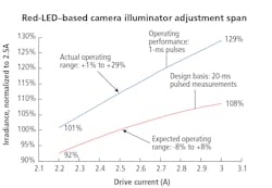 FIG. 1. In a sample machine-vision application, a dataset comparison reveals a faulty design based upon 20-ms measurements for the LED under test. FIG. 1. In a sample machine-vision application, a dataset comparison reveals a faulty design based upon 20-ms measurements for the LED under test.